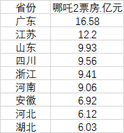 股升网 9省哪吒2票房超6亿，7个县级市哪吒2票房超2000万