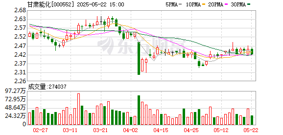 金八号配资 甘肃能化：2024年年度股东大会决议公告