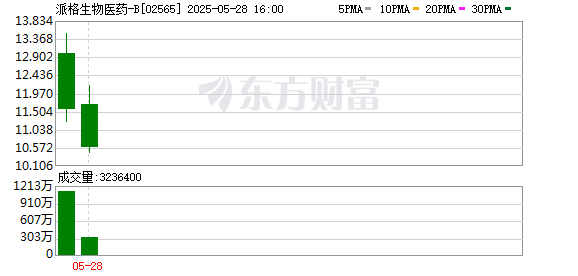 天臣配资 派格生物医药登陆港交所 核心产品预计今年商业化