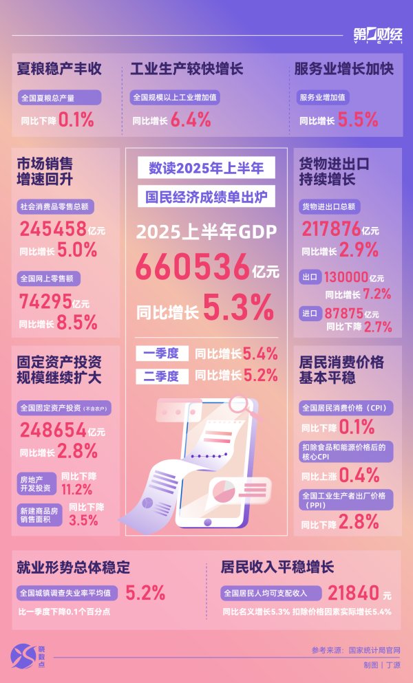 鼎牛配资 晓数点｜速览！2025年上半年国民经济“成绩单”出炉