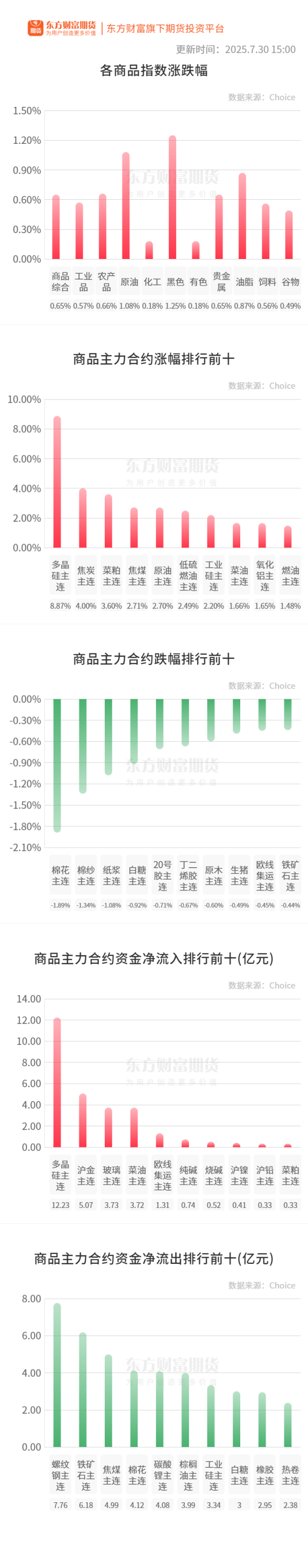 浩源配资 期市收评 | 国内商品多数上涨 黑色系涨幅居前