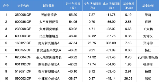 策略宝 富安达新兴成长A十年亏损46.52%，五任经理未改命，最新规模仅剩0.6亿元