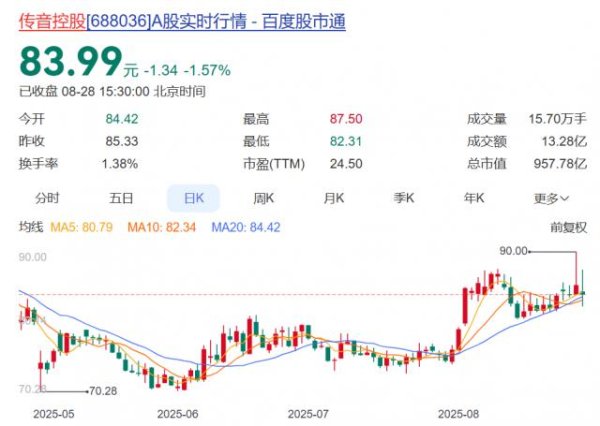 创富配资 知名国产手机巨头业绩大降，半年净利下滑超57%！此前被华为起诉侵权，公司收入99%来自境外销售